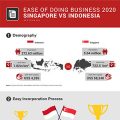 Ease of Doing Business Singapore vs Indonesia
