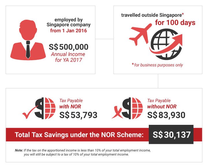 Personal Tax Under the NOR Scheme