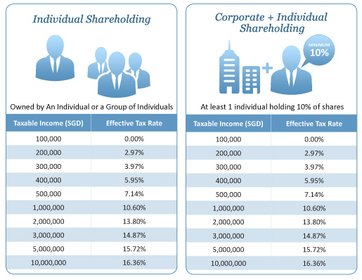 Effective Corporate Tax Rate with Full Exemption (click for larger view)