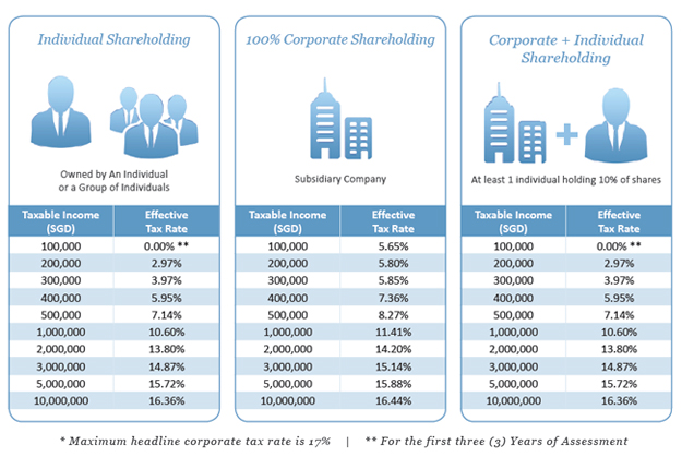 Singapore Effective Corporate Tax Rates