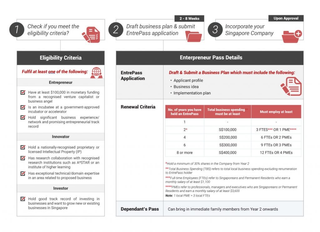 Singapore Entrepreneur Pass Application Requirements and Procedure