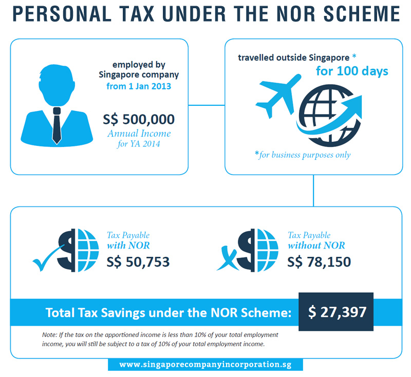 How do employers use withholding tax tables?