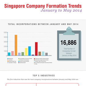 Infographic: Trends for Singapore Company Registration – January to May 2014