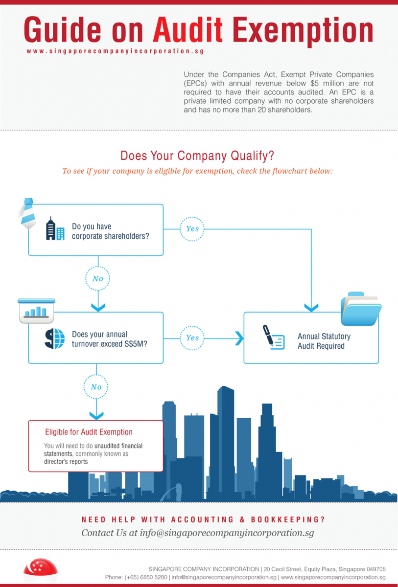 A Simple Guide on Audit Exemption in Singapore Infographics