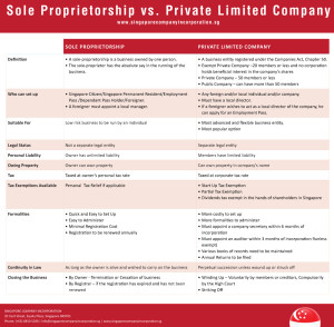 A Comparison: Sole Proprietorship vs Private Limited Company (click for larger view)