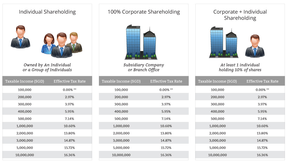 Effective Corporate Tax Rates of Singapore Private Limited Companies